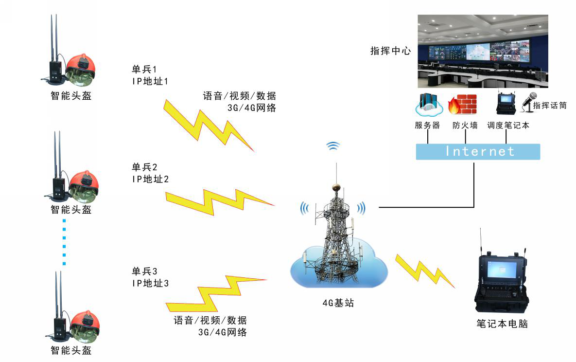 数字化多模单兵通讯系统