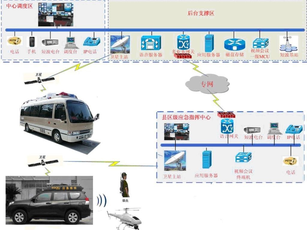 通信指挥车