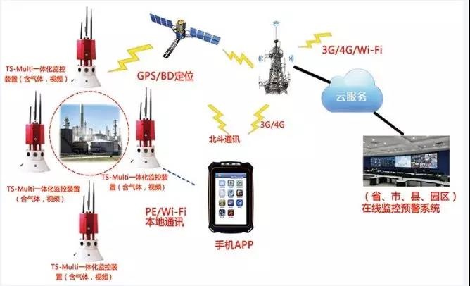 【智慧侦检】盐城化工厂爆炸，iR119高危化监测系统可以实现15种气体和视频的探测感知，多个消防部门采用